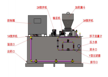 集自動配料、溶解、投加于一體，全自動運行，干投機的高精度輸送及加熱裝置的巧妙設(shè)計，可減少結(jié)塊(粒)現(xiàn)象，干粉、進水均可調(diào)整，可制備任意濃度的藥液，設(shè)備全自動運行。